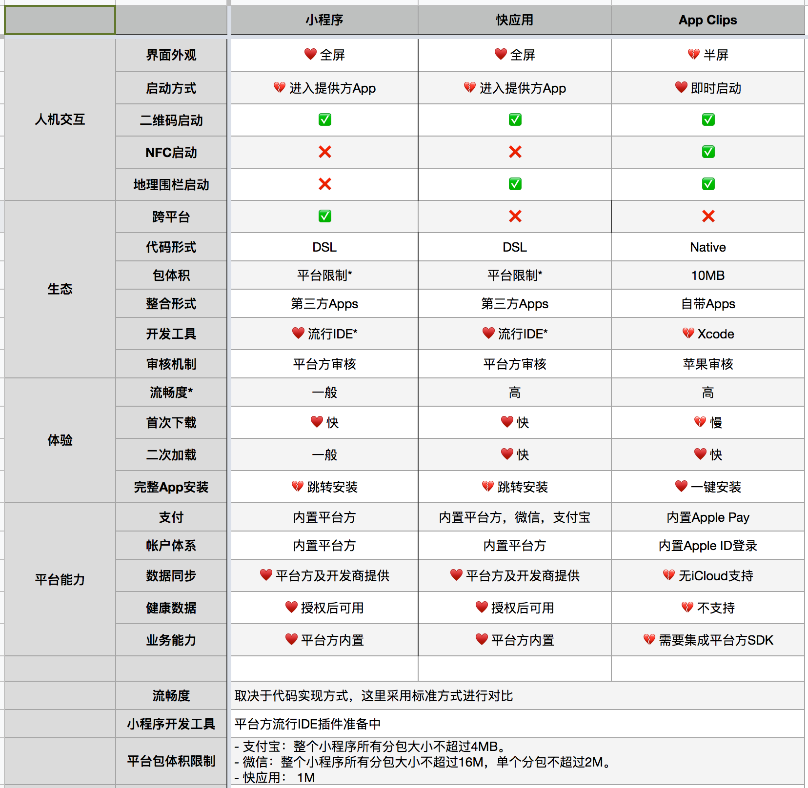 小程序、快应用、App Clips 对比